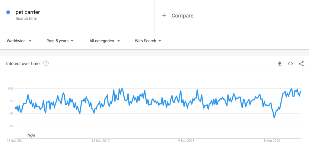 Google Trends Chart for Pet Carriers