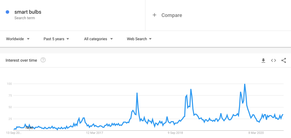 Google Trends Chart for Smart Bulbs