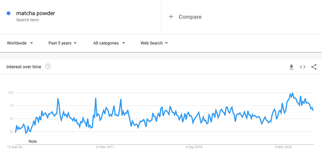 Google Trends Chart for Matcha Powder