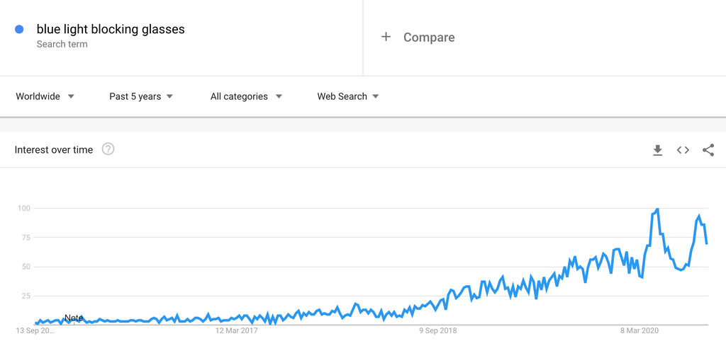 Google Trends Chart for Blue Light Blocking Glasses