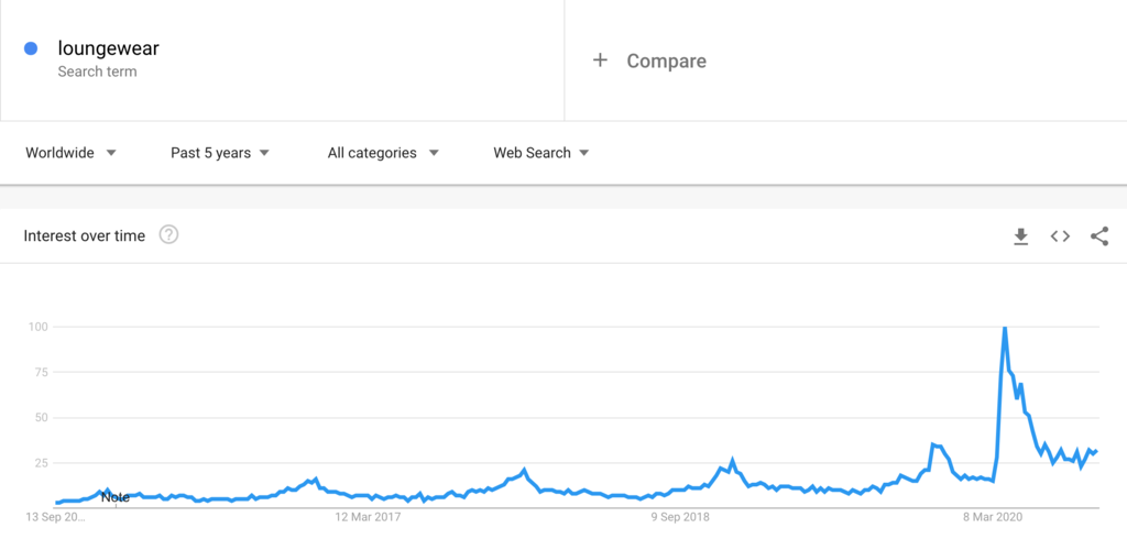 Google Trends Chart for Loungewear