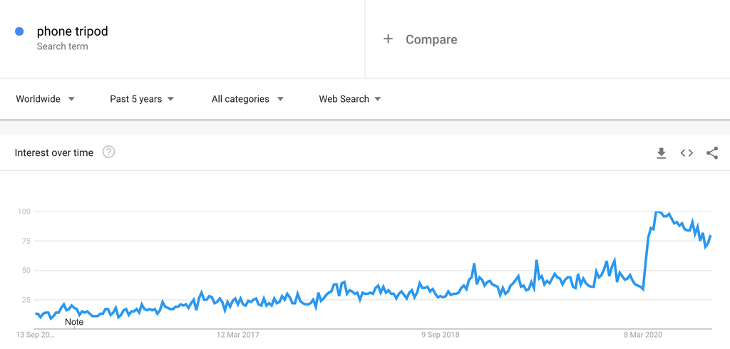 Google Trends Chart for Phone Tripods