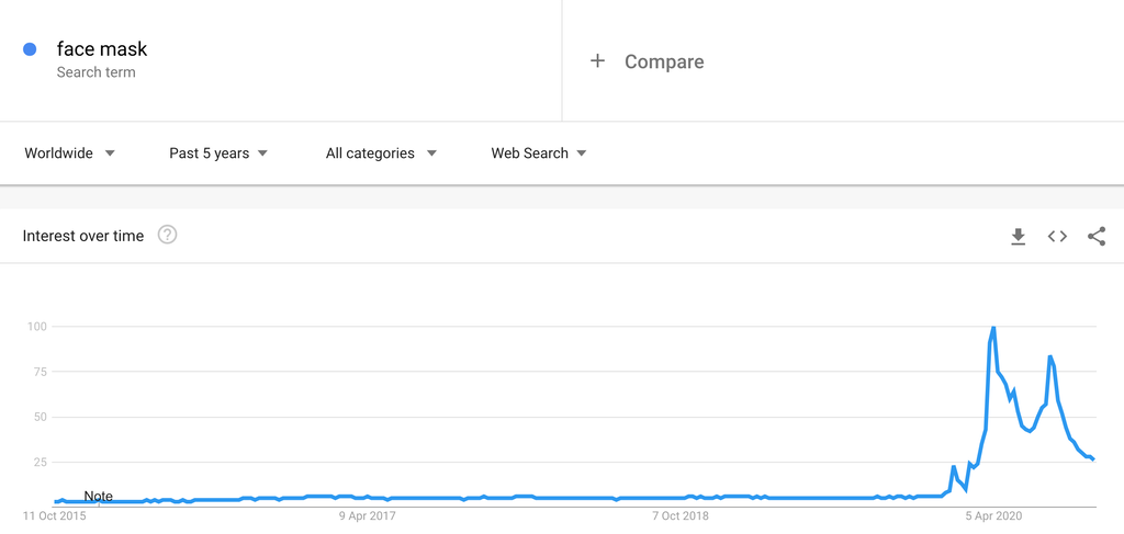 Google Trends Chart for Face Masks