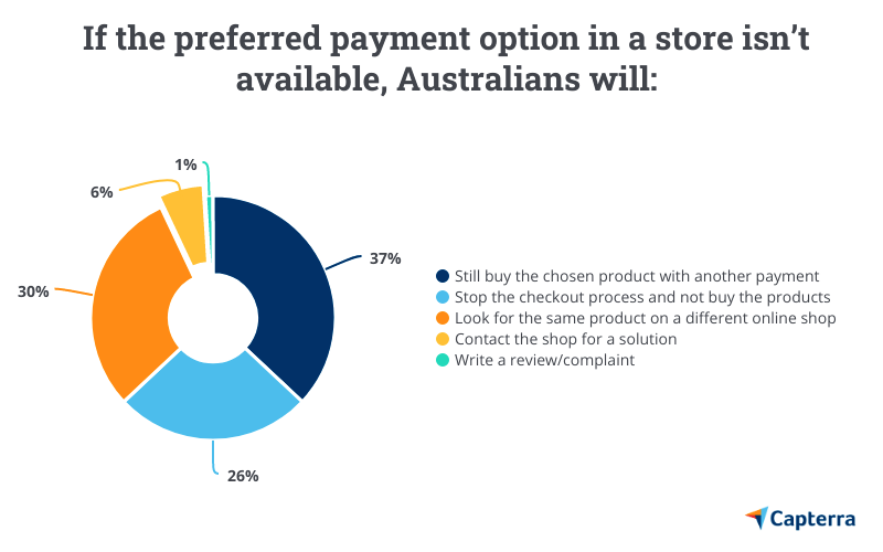 Preferred payment options Australia