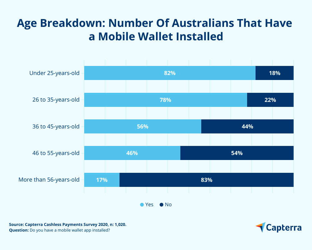 Age breakdown number of mobile wallets installed australia