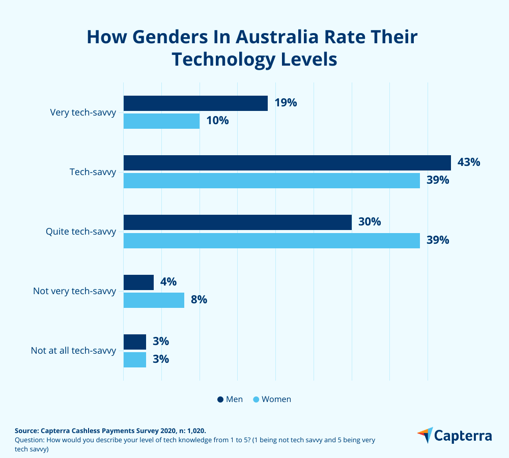 Gender technology levels australia
