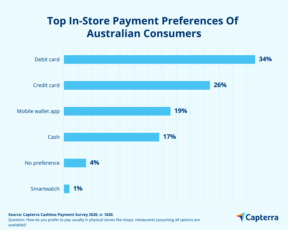 Most popular payment preferences in stores