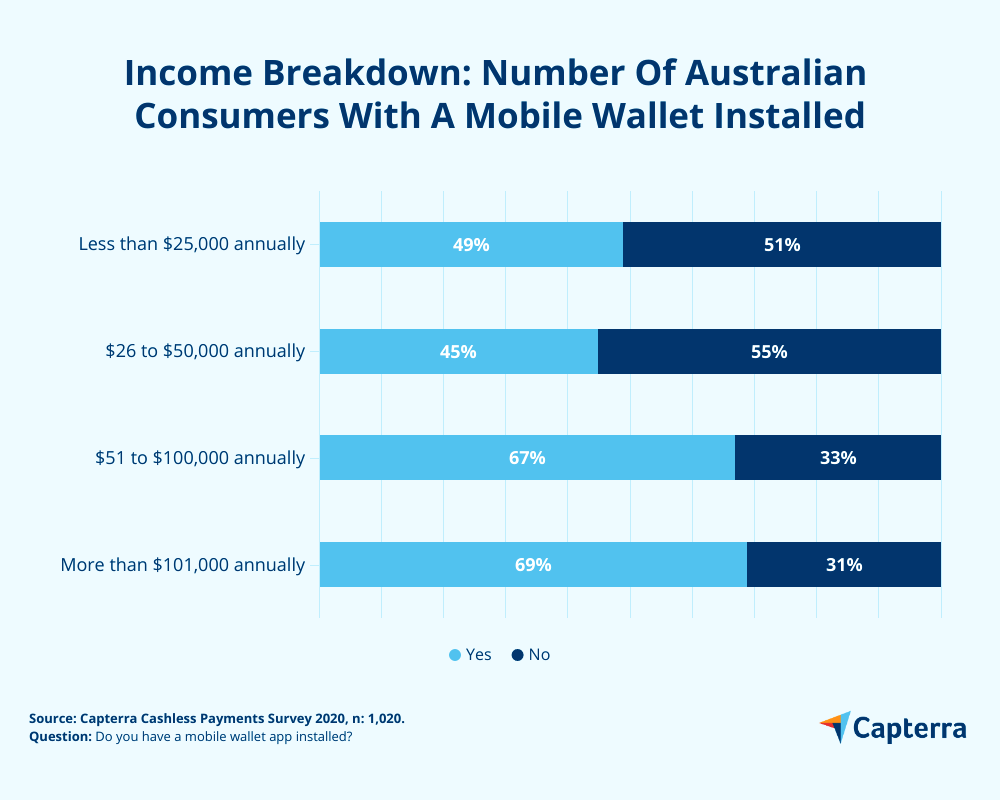 Income breakdown mobile wallet installed