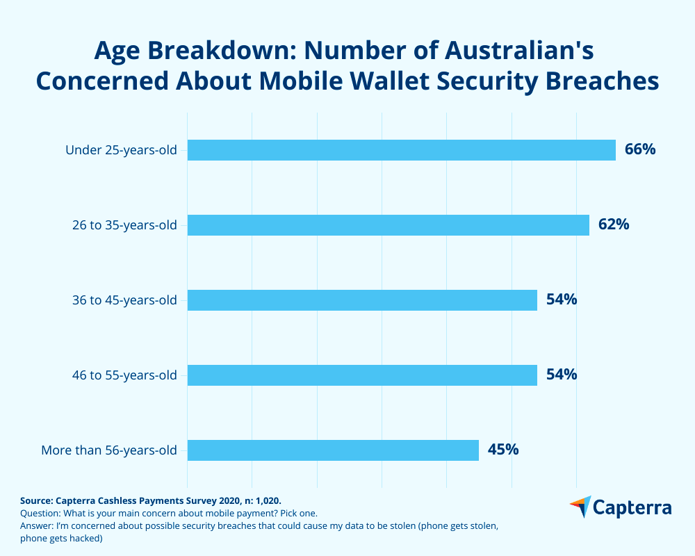 Age breakdown mobile wallet security concerns