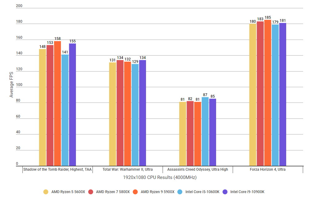 A graph showing how the Ryzen 7 5800X's gaming performance compares to their Intel rivals at 1920x1080 with RAM clocked at 4000MHz.