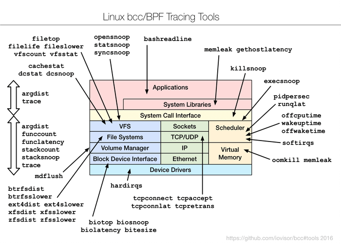 BCC – Dynamic Linux Tracing Tools for Network & Monitoring