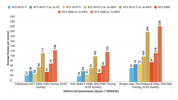 A bar chart showing how the Nvidia GeForce RTX 5070 Ti performs against other GPUs at 4K, with frame generation.