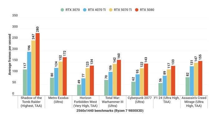 A bar chart showing how the Nvidia GeForce RTX 5070 Ti performs against other GPUs at 1440p.