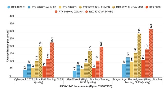 A bar chart showing how the Nvidia GeForce RTX 5070 Ti performs against other GPUs at 1440p, with frame generation.