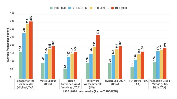 A bar chart showing how the Nvidia GeForce RTX 5070 Ti performs against other GPUs at 1080p.