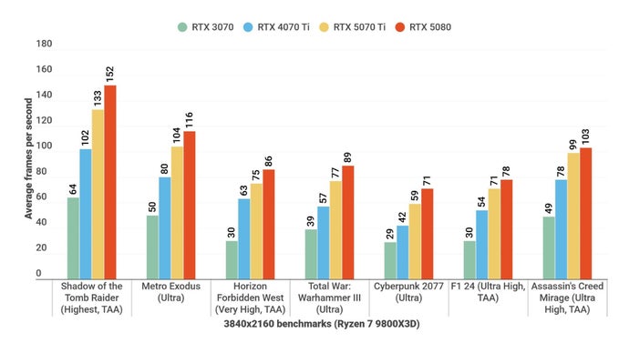 Nvidia GeForce RTX 5070 Ti review: 4K benchmarks