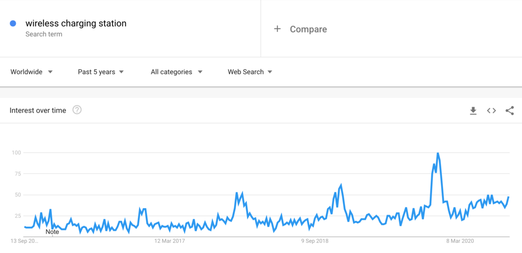 Google Trends Chart for Wireless Charging Stations