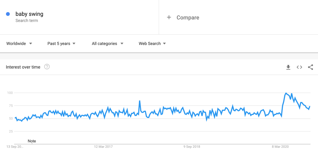 Google Trends Chart for Baby Swings