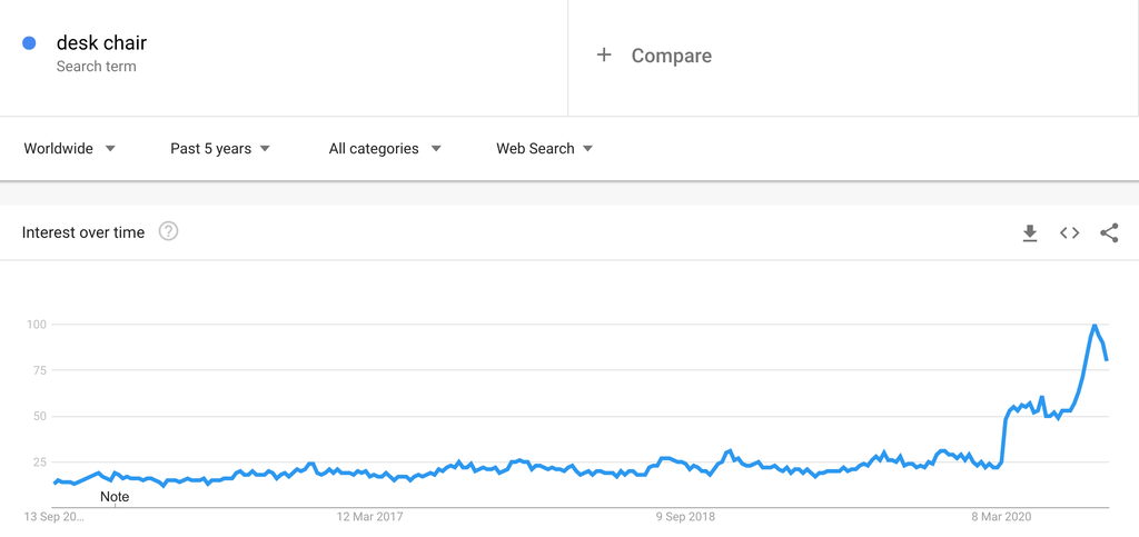 Google Trends Chart for Desk Chairs