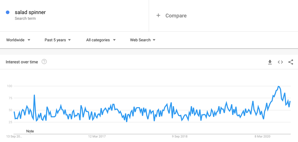 Google Trends Chart for Salad Spinners
